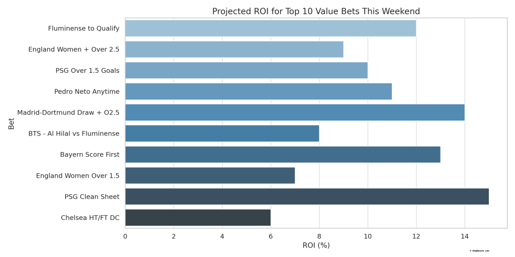 top 10 value bets