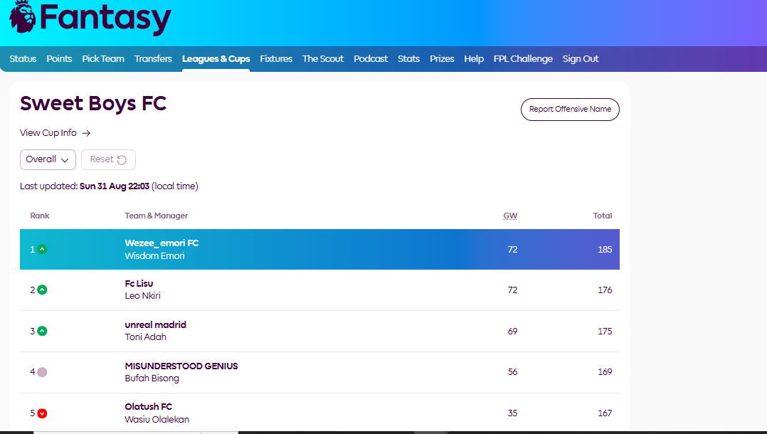 Fantasy Premier League mini-league leaderboard screenshot showing Wezee_emori FC in first place with 185 points, ahead of Fc Lisu and Unreal Madrid, used as proof of dominating a private mini-league